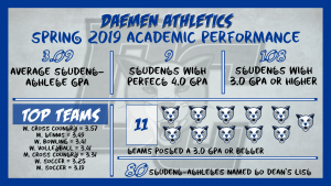 Daemen Athletics Spring 2019 Academic Performance chart